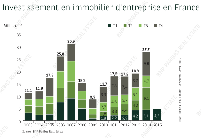 investir immobilier ile de france