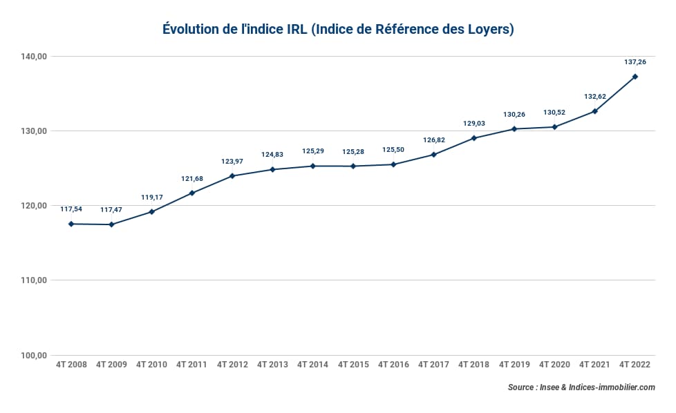 irl-:-la-variation-annuelle-de-l’indice-fixée-à-+3,50-%-au-4t-2022