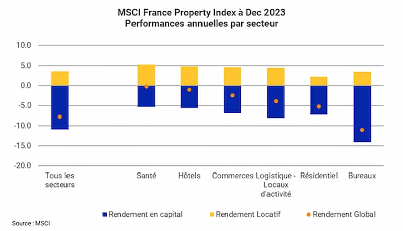 msi-france-property-index-a-decembre-2023-performance-annuelles-par-secteur
