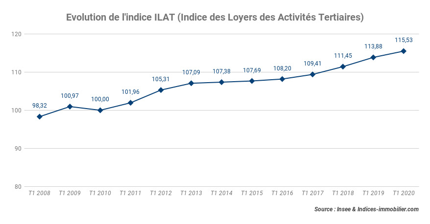 ilat_l_indice_croit_au_premier_trimestre_2020