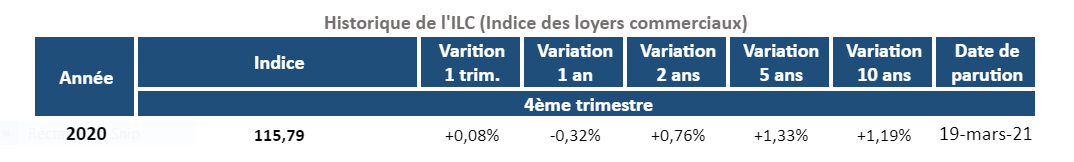 Historique_de_l'indice_ILC_au_4T_2020