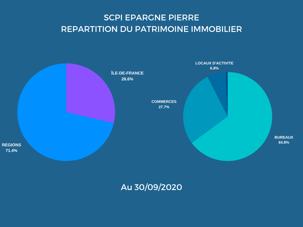 Répartition_du_patrimoine_immobilier_de_la_SCPI_Epargne_Pierre