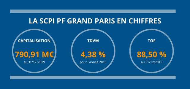 La SCPI PF Grand Paris en chiffres