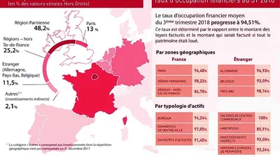 SOFIDY annonce un taux d'occupation en forte progression pour sa SCPI Efimmo 1