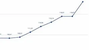 ILC : l’indice immobilier gagne +6,29 % sur un an au 4T 2022