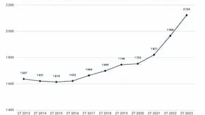 L’ICC du 2T 2023 affiche une progression annuelle de 8%