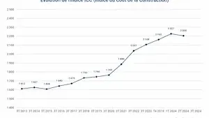 ICC : L’indice enregistre une hausse annuelle de 3,86 % au 2T 2024
