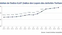 T2 2024 : Une hausse de 4,45 % pour l'indice des loyers tertiaires