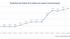 Indice des loyers commerciaux T2 2024 : Une hausse de 3,73 %