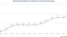 ILC : l’indice indique une hausse de +6,69 % sur un an au 1T 2023