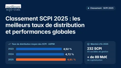 Classement des SCPI en 2025 : taux de distribution et PGA comparés