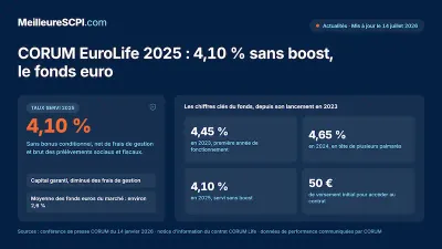 CORUM EuroLife : 4,10 % sans boost, le fonds euro en 2025