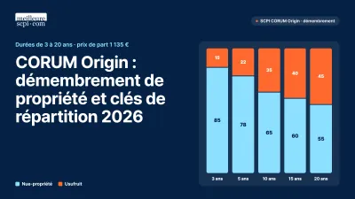CORUM Origin : Démembrement de Propriété et Clés de Répartition 2026