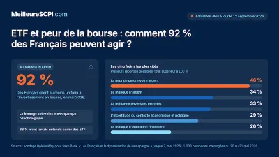 Peur de perdre de l’argent et méconnaissance des ETF