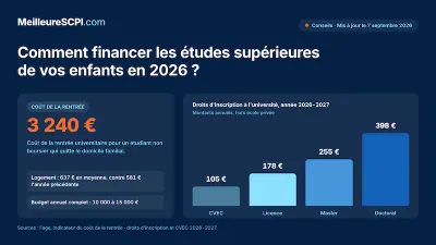 Comment financer les études supérieures de vos enfants en 2026 ?