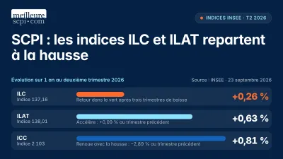 SCPI : les indices ILC et ILAT repartent à la hausse
