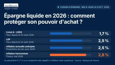 Épargne liquide en 2026 : comment protéger son pouvoir d’achat ?