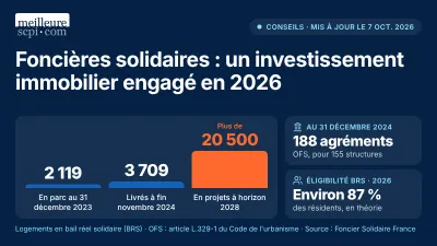 Foncières solidaires : un investissement immobilier engagé en 2026