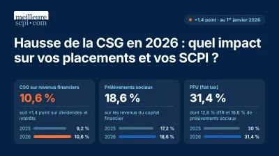 CSG en 2026 : quels placements sont touchés par la hausse ?