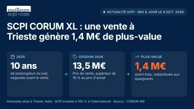 SCPI CORUM XL : une vente à Trieste génère 1,4 M€ de plus-value