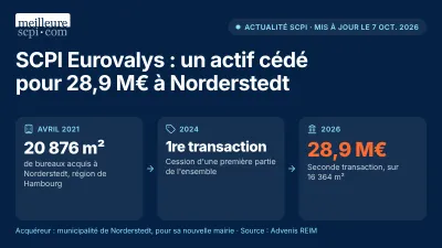SCPI Eurovalys : un actif cédé pour 28,9 M€ à Norderstedt