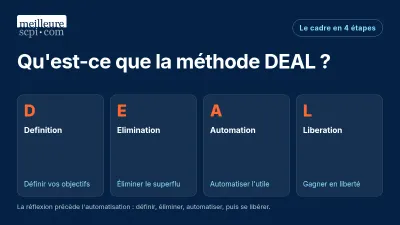 Méthode DEAL : les 4 étapes pour mieux gérer son épargne