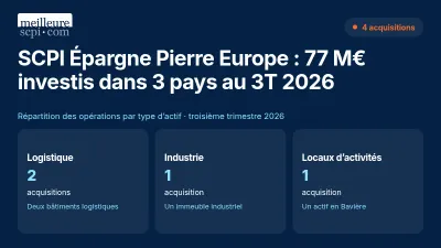 SCPI Épargne Pierre Europe : 77 M€ investis dans 3 pays au 3T 2026