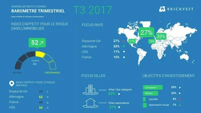 Immobilier commercial : les investisseurs choisissent l’Allemagne