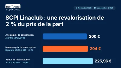 SCPI Linaclub : une revalorisation de 2 % du prix de la part