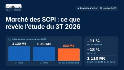 Marché des SCPI : ce que révèle l'étude du 3T 2026