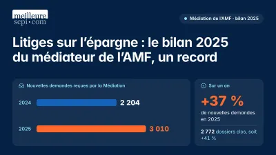 Litiges sur l’épargne : le bilan 2025 du médiateur de l’AMF, un record