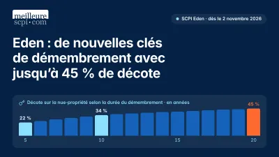 Eden : de nouvelles clés de démembrement avec jusqu’à 45 % de décote