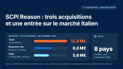SCPI Reason : 3 acquisitions et une entrée sur le marché italien