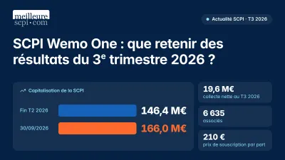 SCPI Wemo One : que retenir des résultats du 3e trimestre 2026 ?