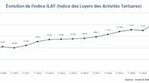 ILAT : l'indice INSEE affiche un nouveau taux de +6,51 % au 1T 2023