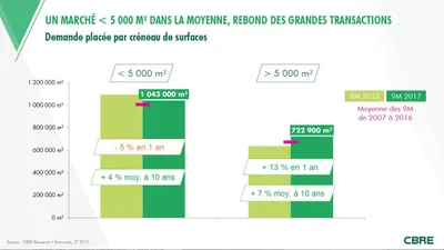 Le marché des bureaux en Île-de-France en nette progression au 3T 2017