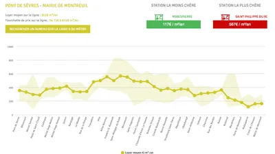 Connaître les prix des loyers des bureaux en fonction du métro Parisien