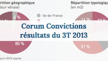 Corum Convictions 14 millions collectés