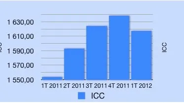 Indice ICC 1er Trimestre 2012