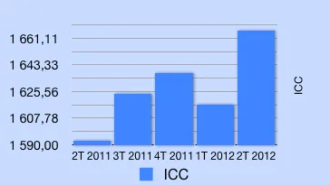Indice ICC 2ème Trimestre 2012