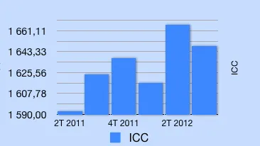 Indice ICC 3ème Trimestre 2012