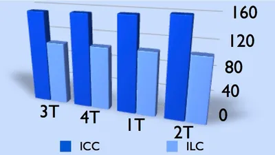 Indice ICC et ILC 2ème Trimestre 2011