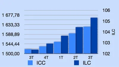 Indice ICC et ILC 3ème Trimestre 2011