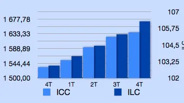 Indice ICC et ILC 4ème Trimestre 2011