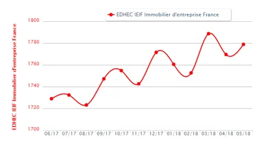 L’indice EDHEC IEIF est en hausse de 0,5 % en mai 2018