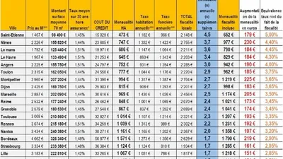 Investissement locatif en direct : attention à la fiscalité locale !