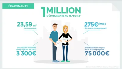Un million de Français(es) ont investi en SCPI