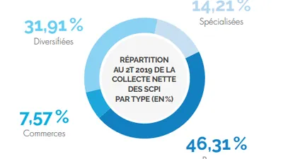 Les SCPI de rendement affichent une collecte record de plus de 4 Md€ au 1S 2019