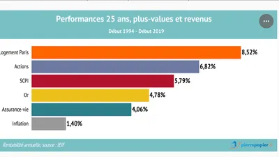 Les meilleurs placements sur 20 ans