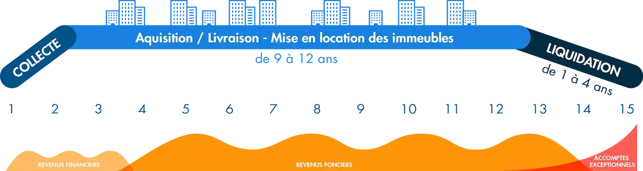 Frise du cycle de vie d'une SCPI fiscale : collecte, acquisition et mise en location des immeubles de 9 à 12 ans, puis liquidation de 1 à 4 ans